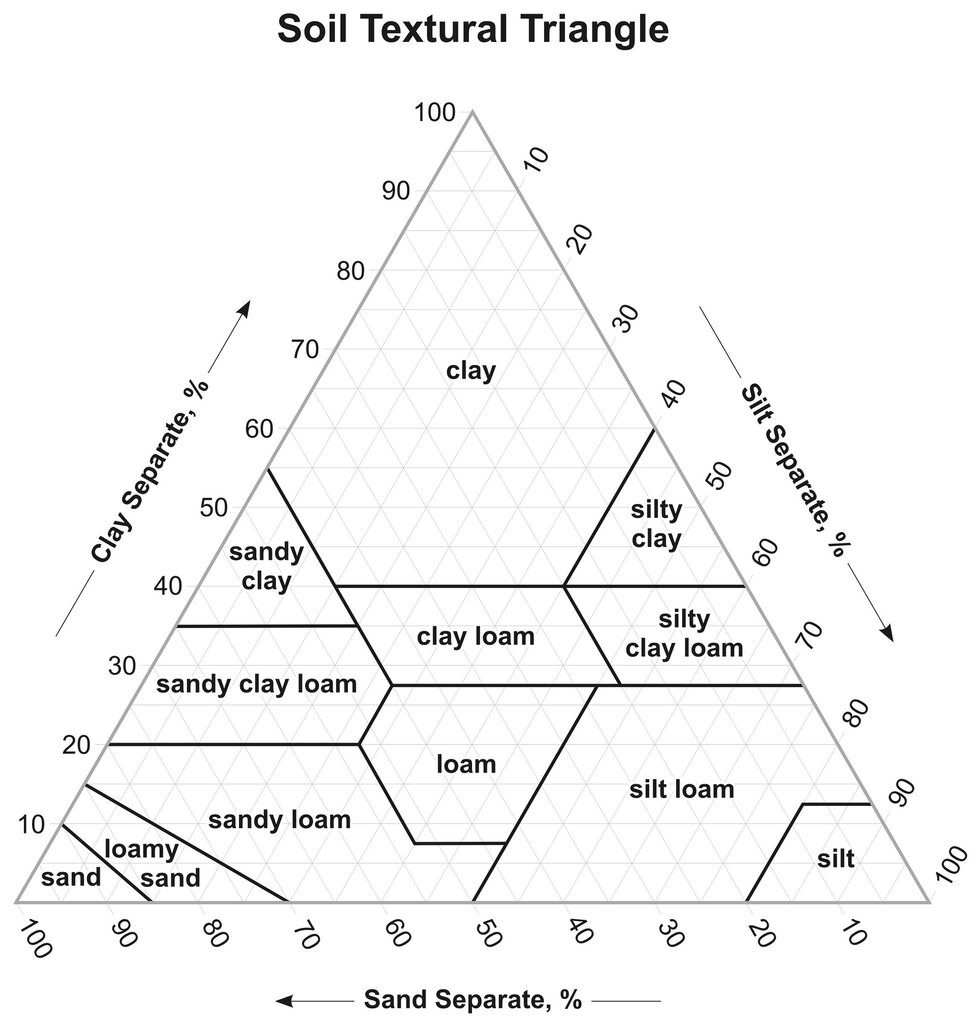 Soil texture triangle with sand, silt, clay and loams